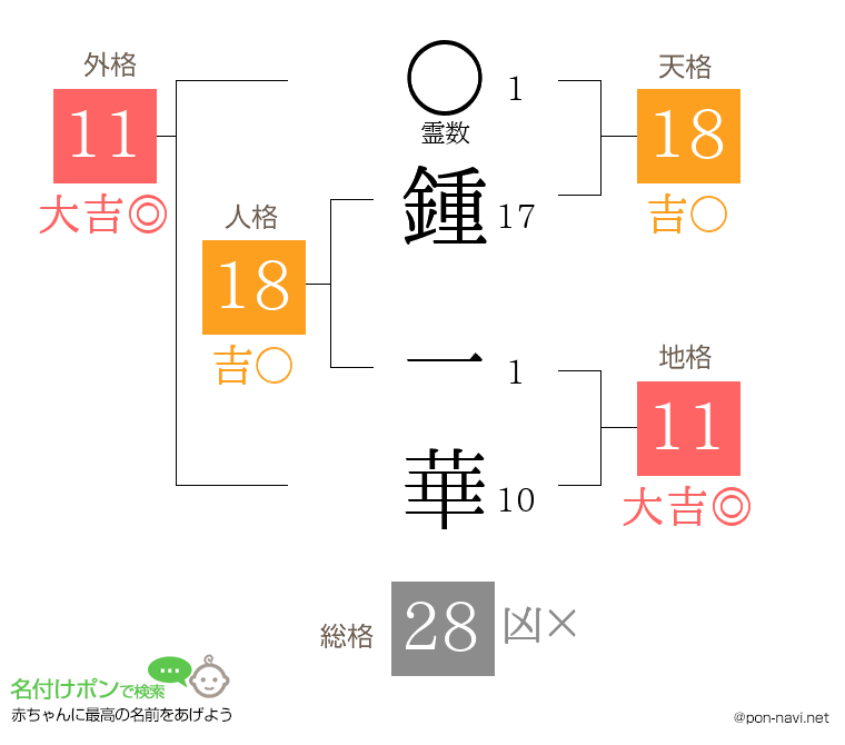 鍾 一華さんの姓名判断結果