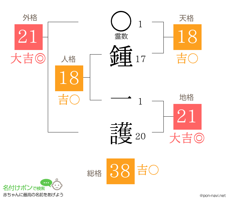 鍾 一護さんの姓名判断結果