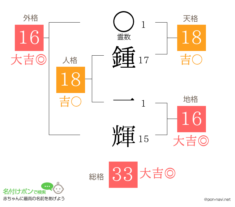 鍾 一輝さんの姓名判断結果