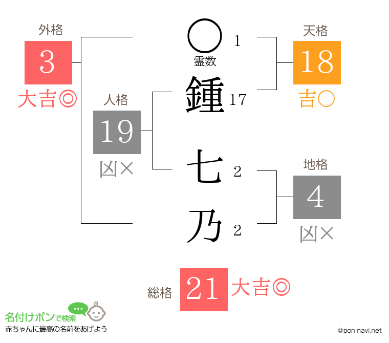 鍾 七乃さんの姓名判断結果