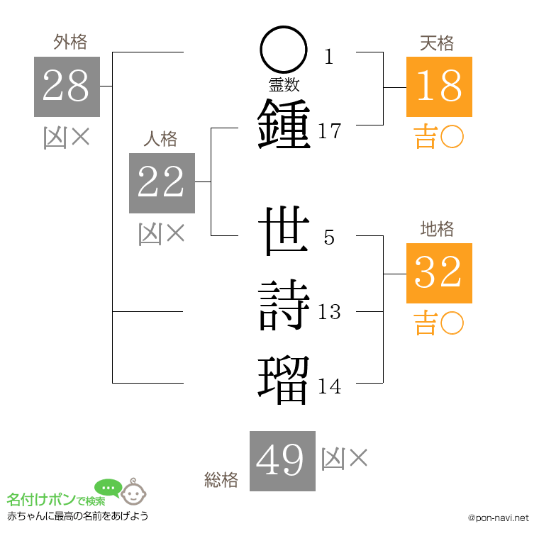 鍾 世詩瑠さんの姓名判断結果