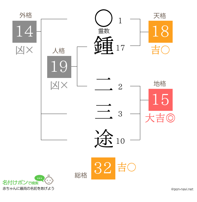 鍾 二三途さんの姓名判断結果
