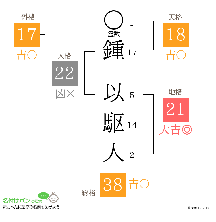 鍾 以駆人さんの姓名判断結果