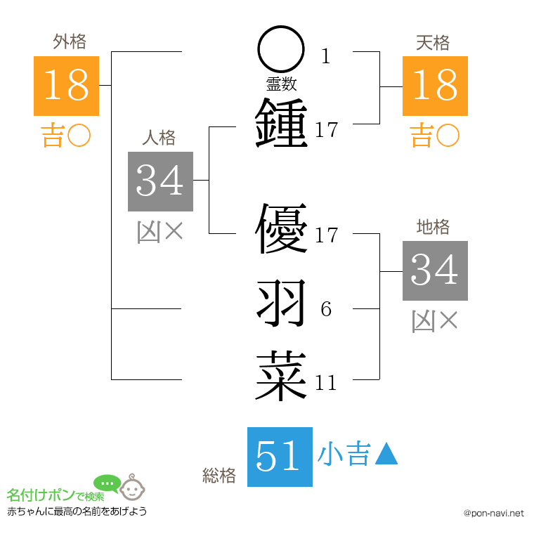 鍾 優羽菜さんの姓名判断結果