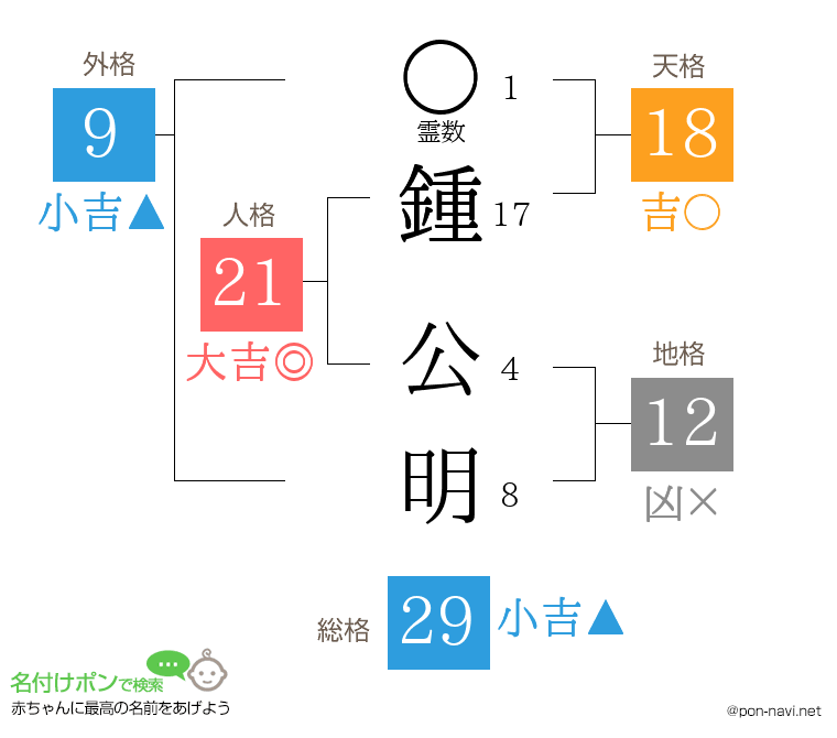 鍾 公明さんの姓名判断結果