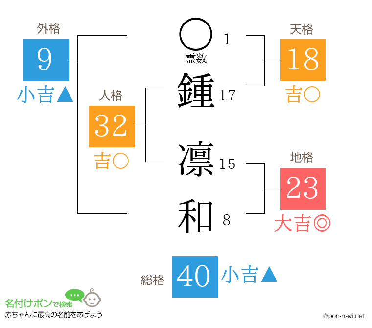 鍾 凛和さんの姓名判断結果