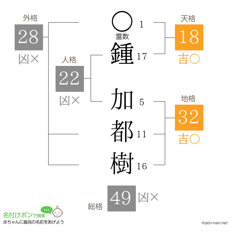 鍾 加都樹さんの姓名判断結果