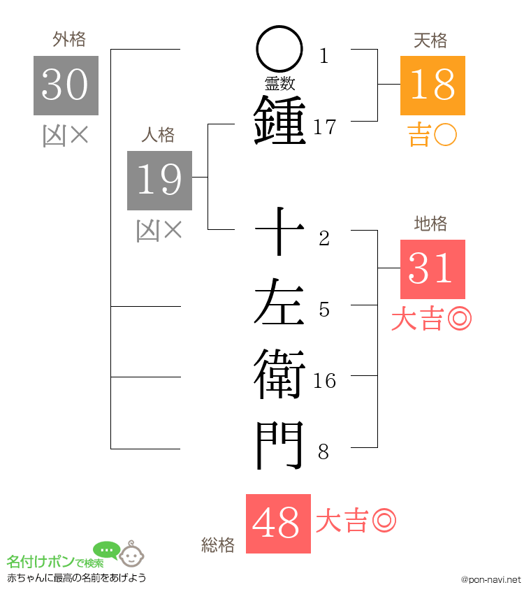 鍾 十左衛門さんの姓名判断結果