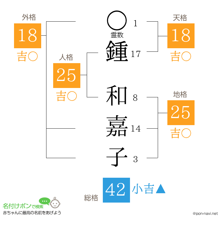 鍾 和嘉子さんの姓名判断結果