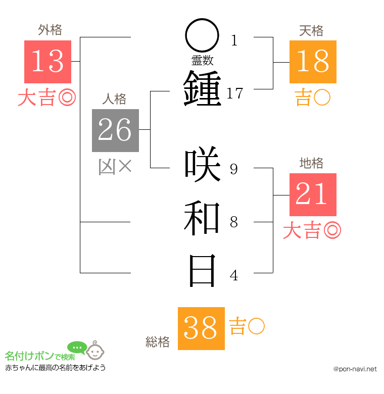 鍾 咲和日さんの姓名判断結果