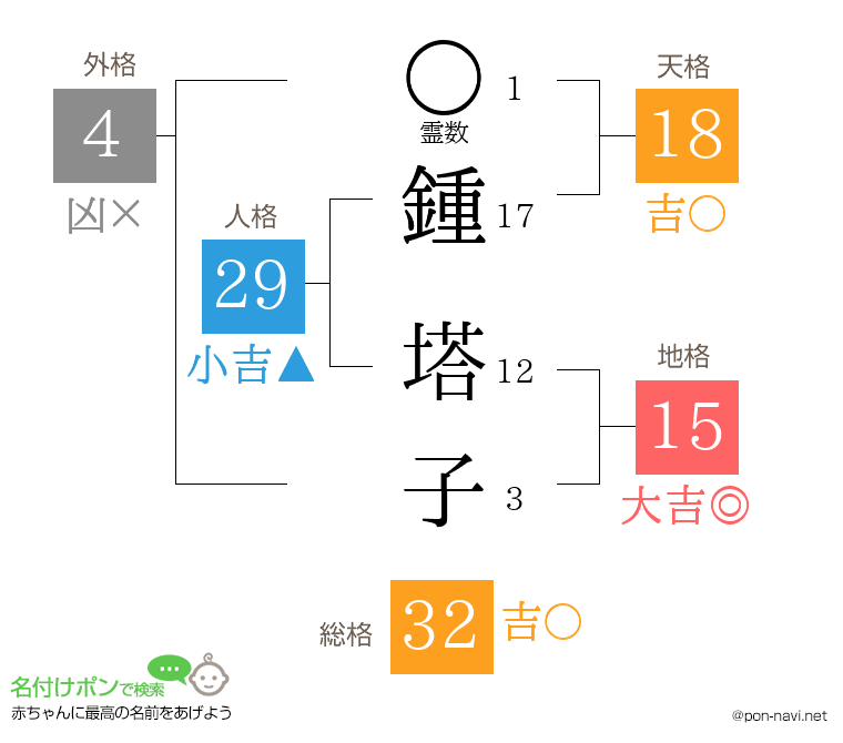 鍾 塔子さんの姓名判断結果