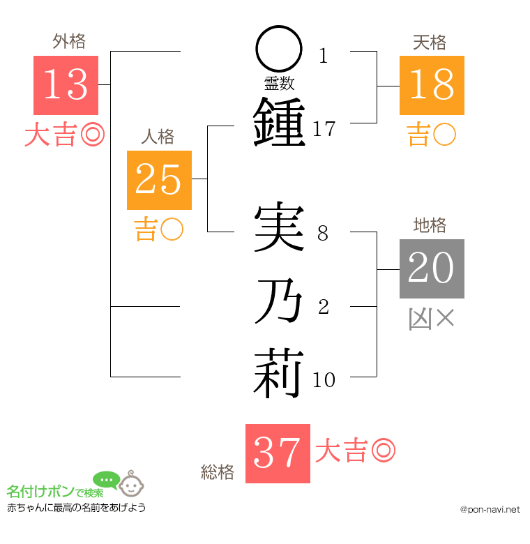 鍾 実乃莉さんの姓名判断結果