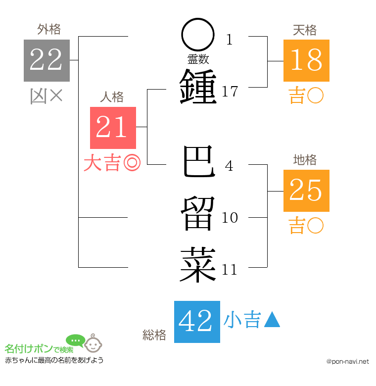 鍾 巴留菜さんの姓名判断結果