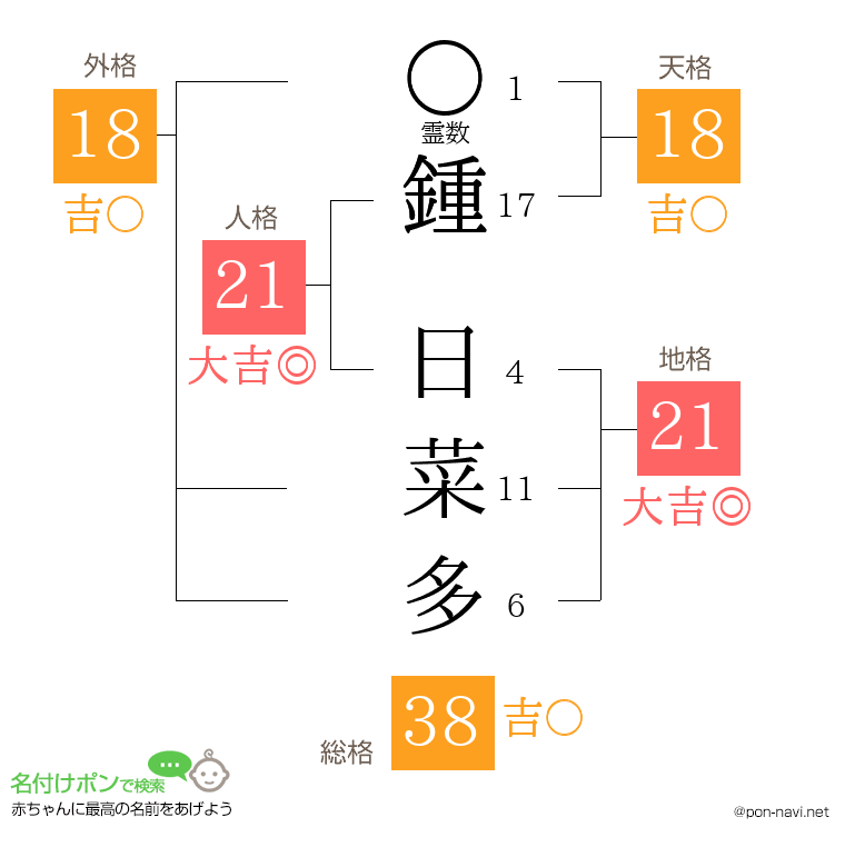 鍾 日菜多さんの姓名判断結果
