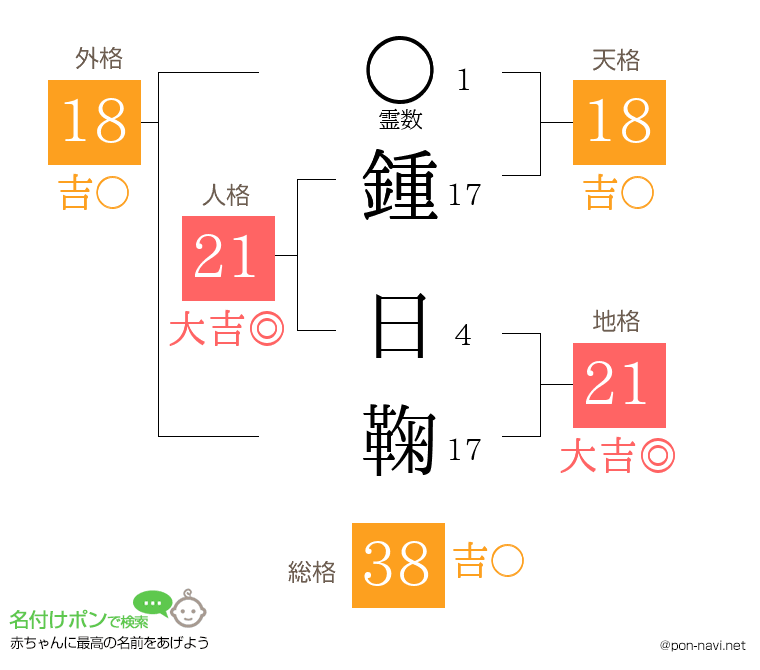 鍾 日鞠さんの姓名判断結果