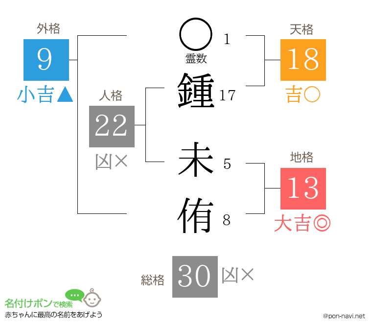 鍾 未侑さんの姓名判断結果