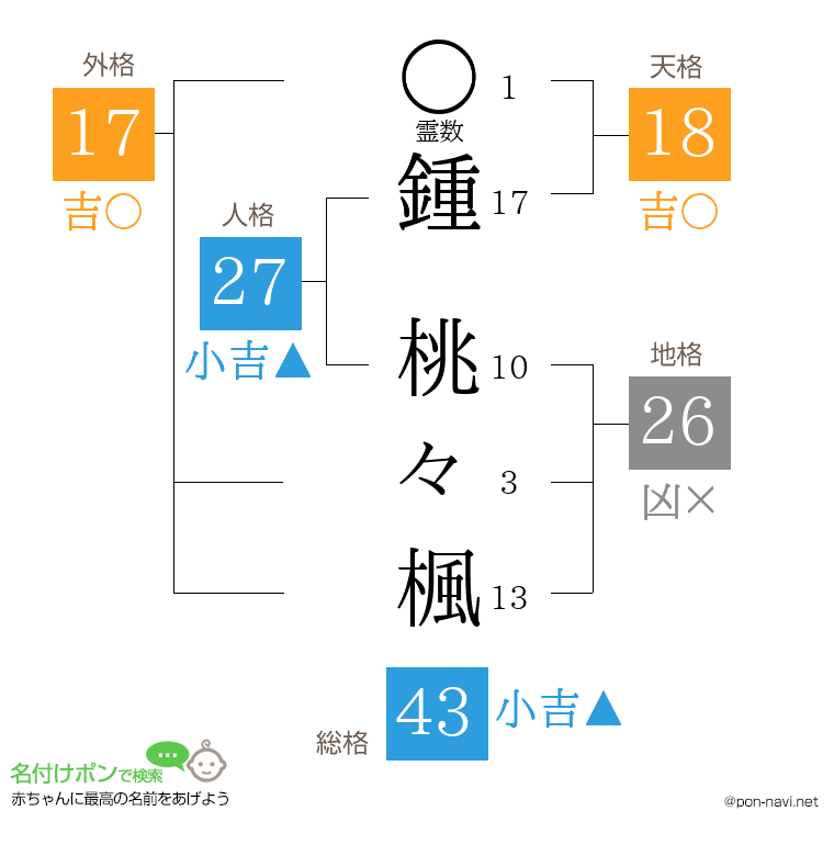 鍾 桃々楓さんの姓名判断結果