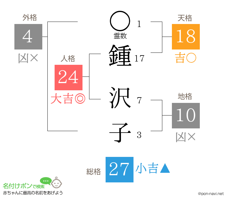 鍾 沢子さんの姓名判断結果