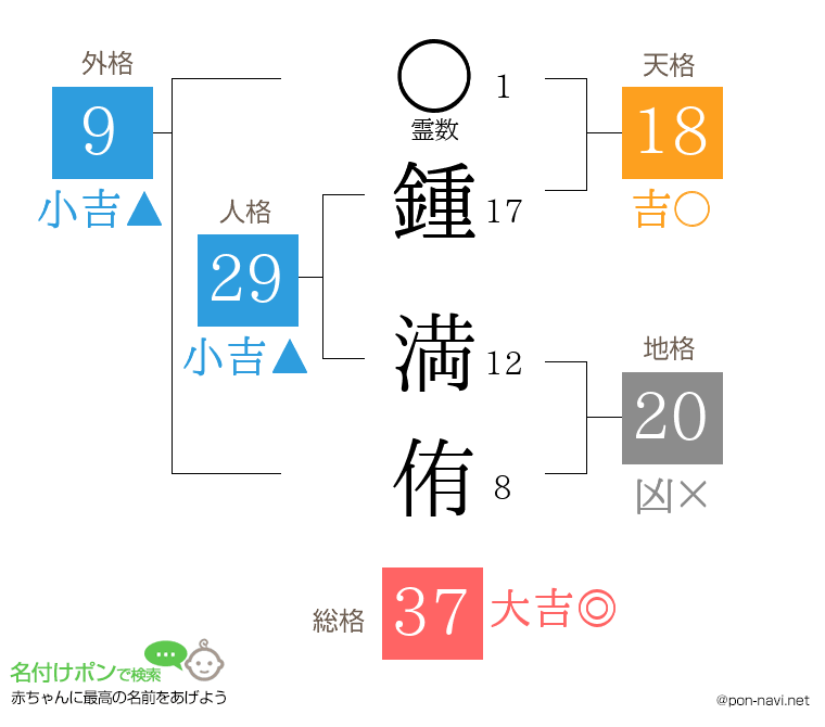 鍾 満侑さんの姓名判断結果