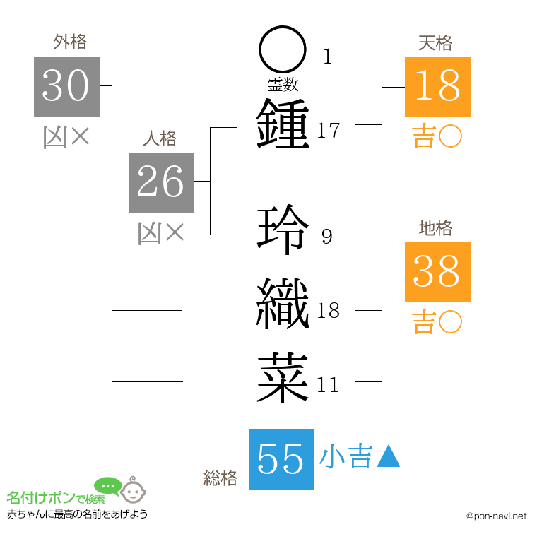 鍾 玲織菜さんの姓名判断結果