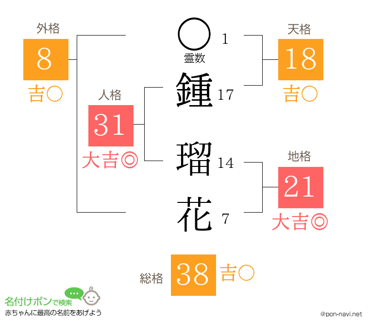 鍾 瑠花さんの姓名判断結果