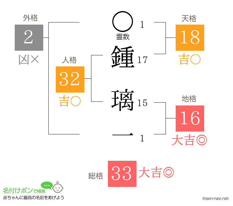 鍾 璃一さんの姓名判断結果