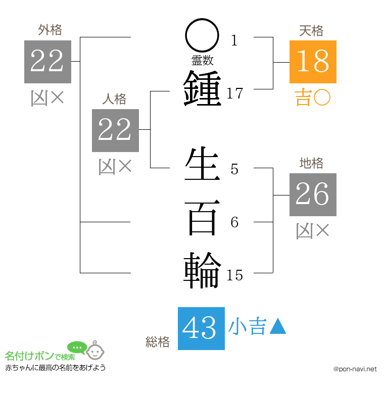 鍾 生百輪さんの姓名判断結果