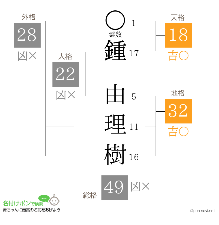 鍾 由理樹さんの姓名判断結果