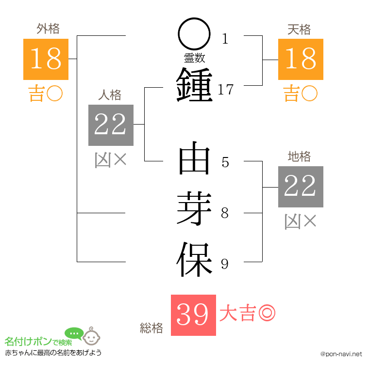 鍾 由芽保さんの姓名判断結果