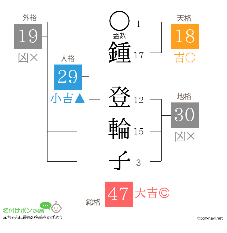鍾 登輪子さんの姓名判断結果