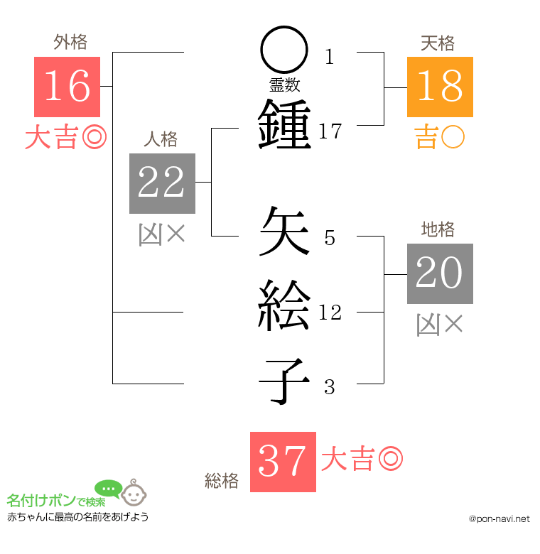 鍾 矢絵子さんの姓名判断結果