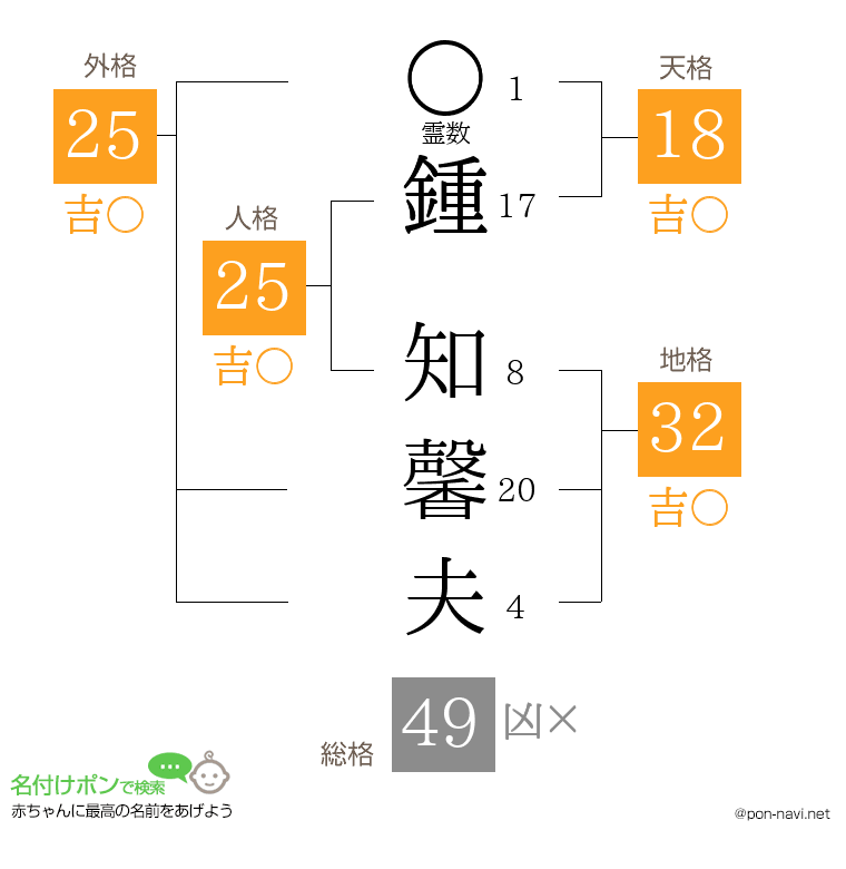 鍾 知馨夫さんの姓名判断結果