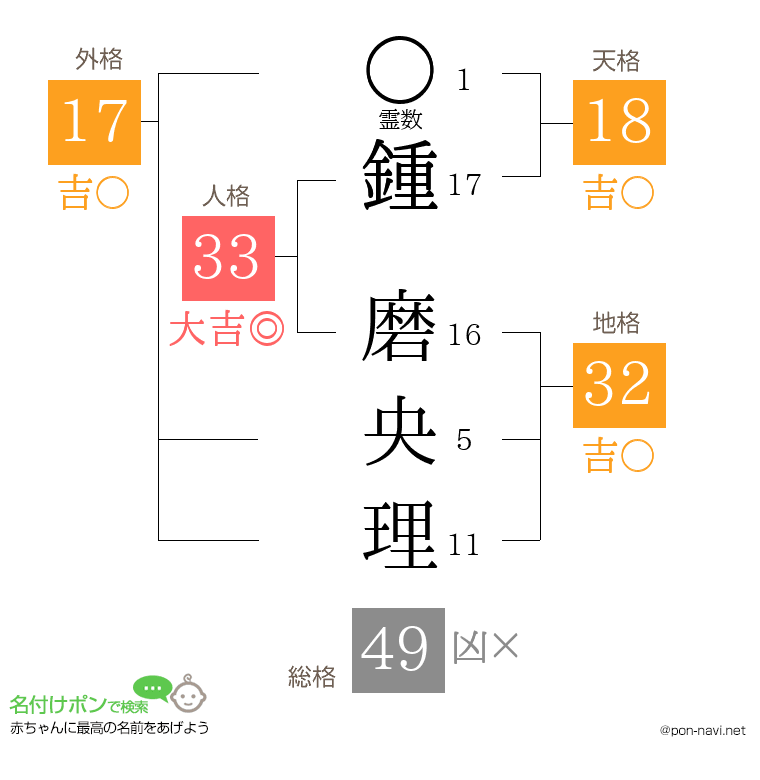 鍾 磨央理さんの姓名判断結果