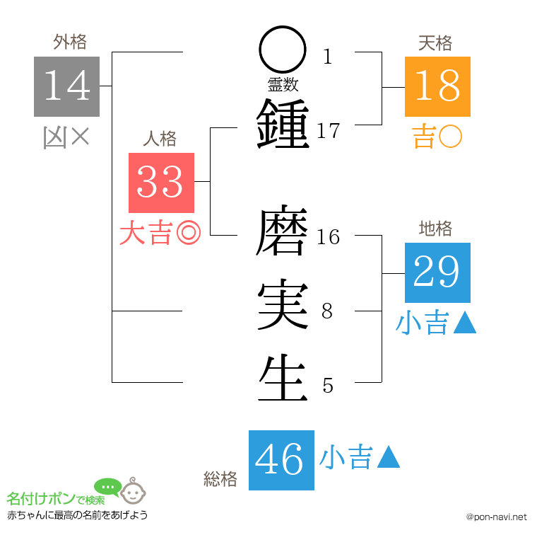 鍾 磨実生さんの姓名判断結果