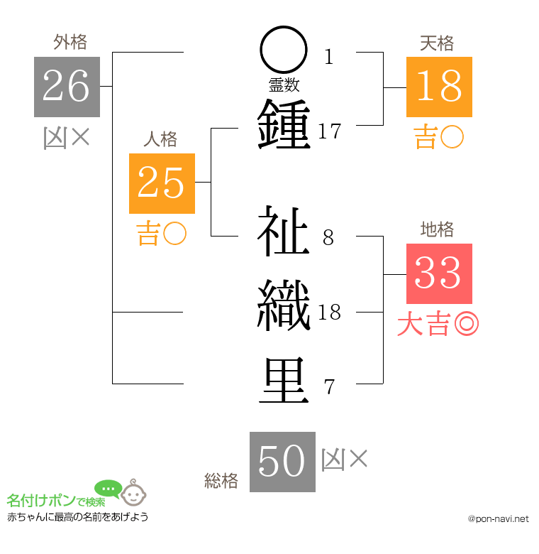 鍾 祉織里さんの姓名判断結果