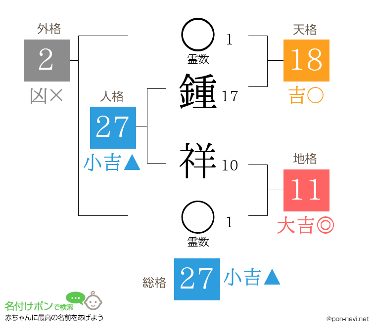 鍾 祥さんの姓名判断結果