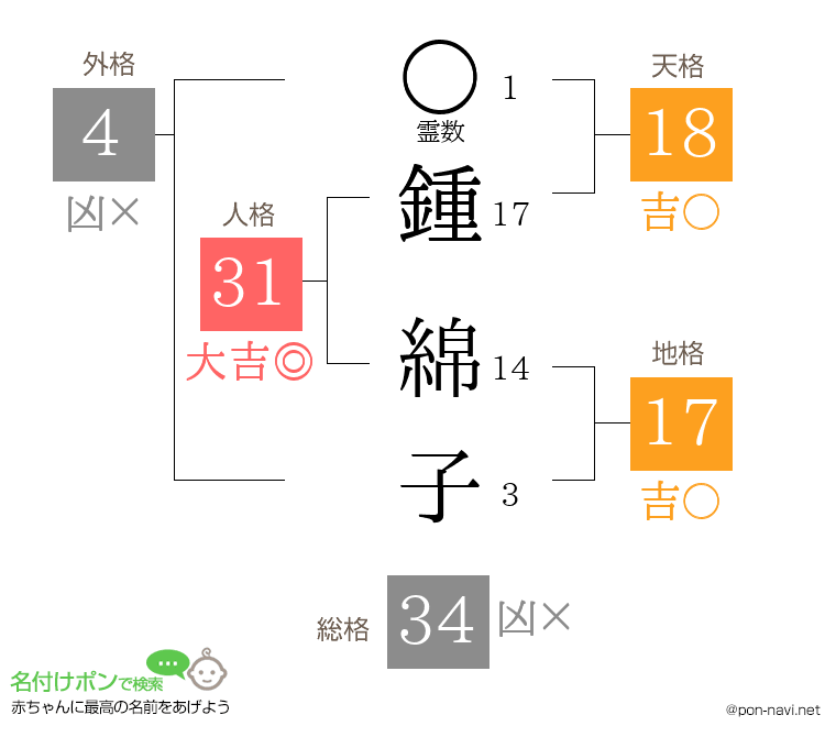 鍾 綿子さんの姓名判断結果