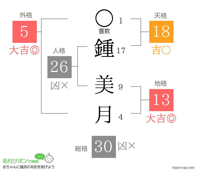 鍾 美月さんの姓名判断結果