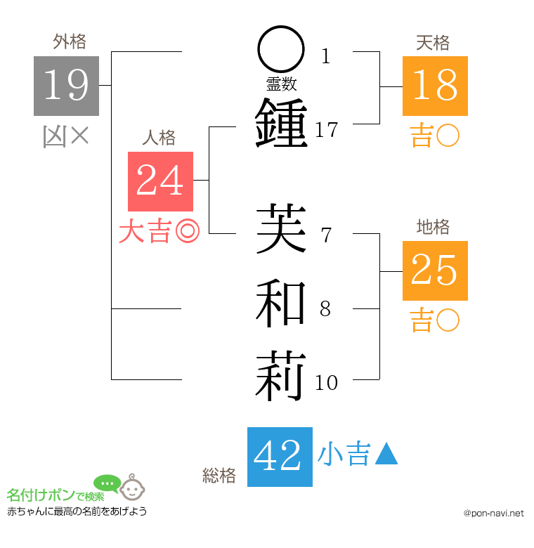 鍾 芙和莉さんの姓名判断結果