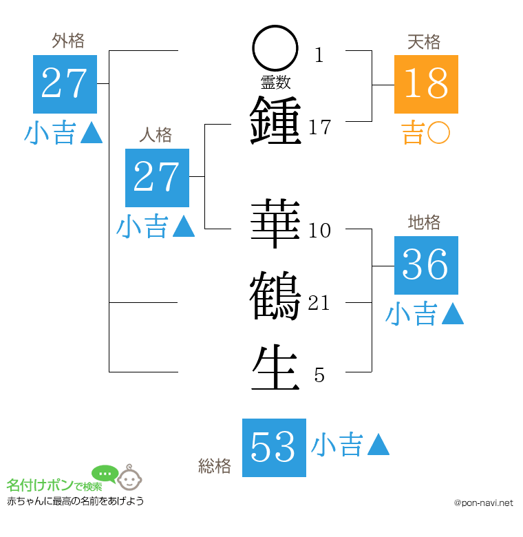 鍾 華鶴生さんの姓名判断結果