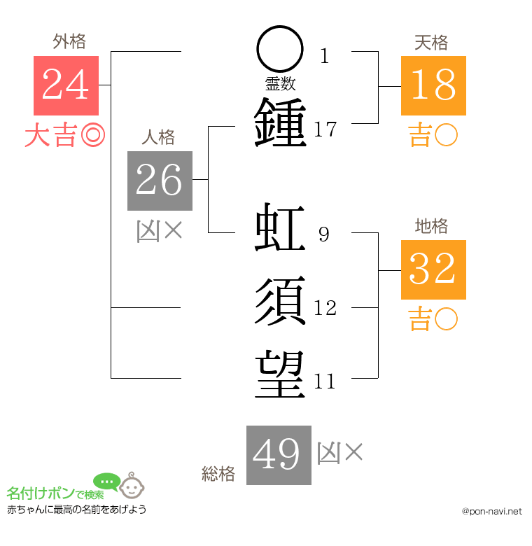 鍾 虹須望さんの姓名判断結果