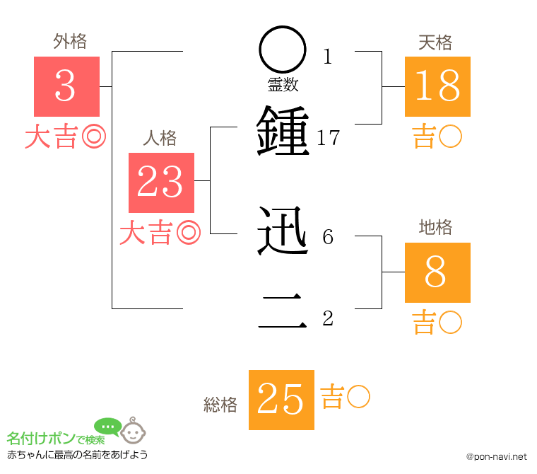 鍾 迅二さんの姓名判断結果