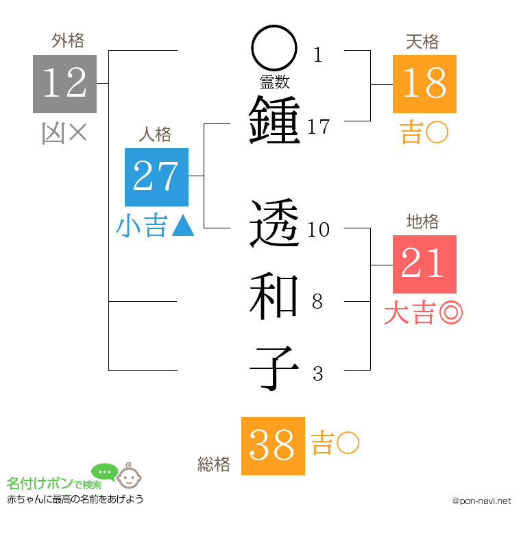 鍾 透和子さんの姓名判断結果