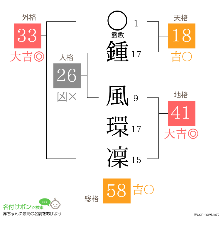 鍾 風環凜さんの姓名判断結果