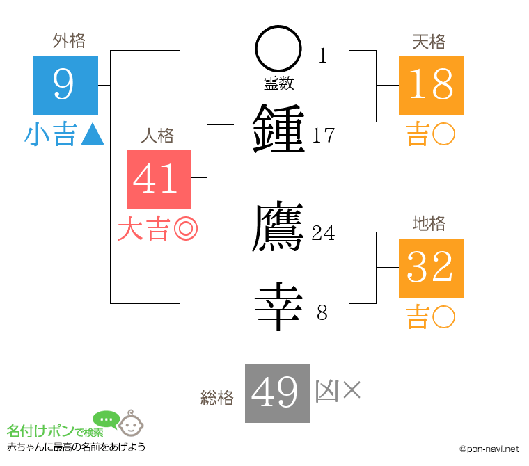 鍾 鷹幸さんの姓名判断結果