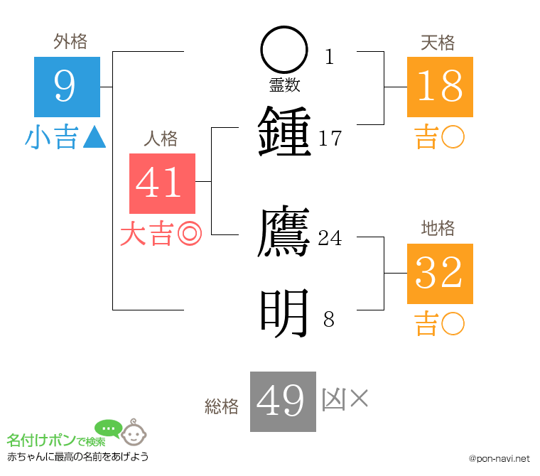 鍾 鷹明さんの姓名判断結果