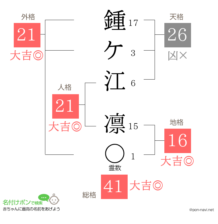 鍾ケ江 凛さんの姓名判断結果