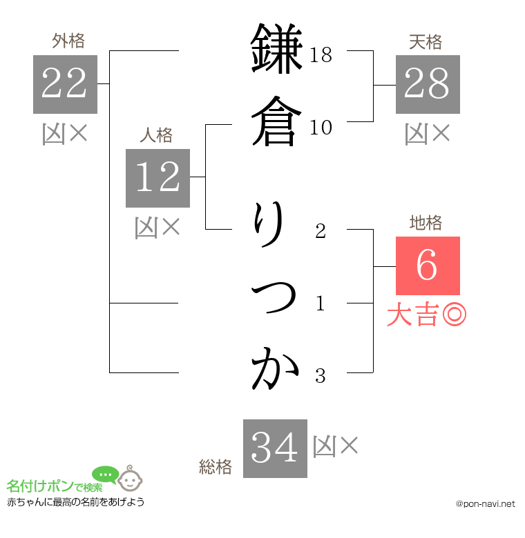 鎌倉 りつかさんの姓名判断結果