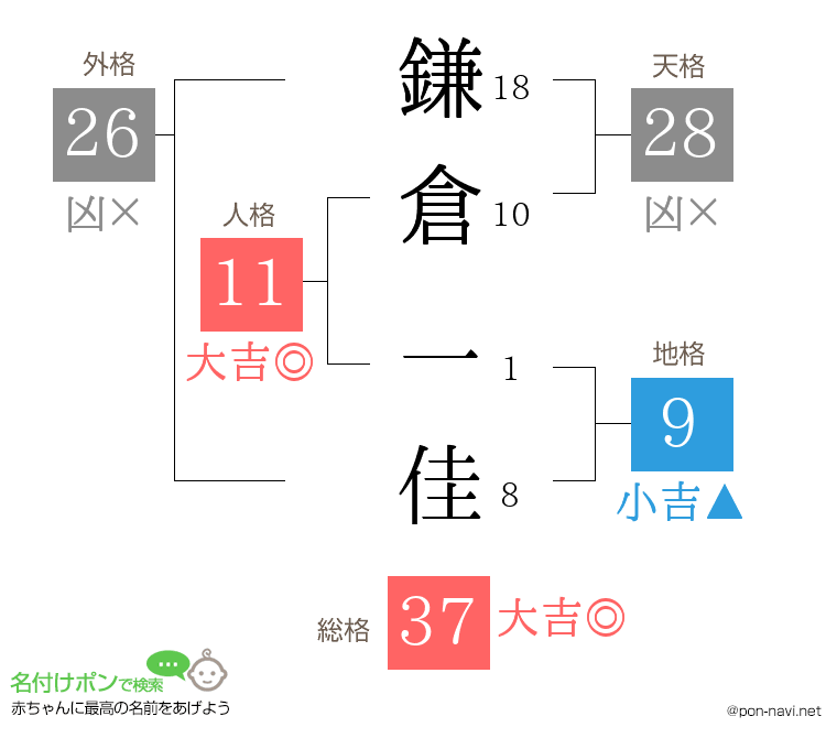 鎌倉 一佳さんの姓名判断結果