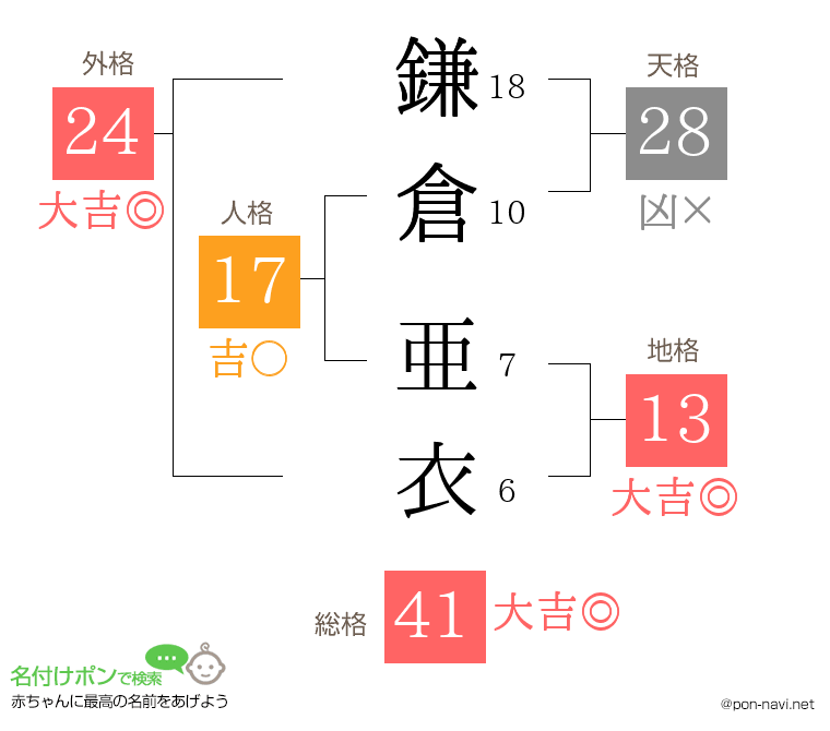 鎌倉 亜衣さんの姓名判断結果